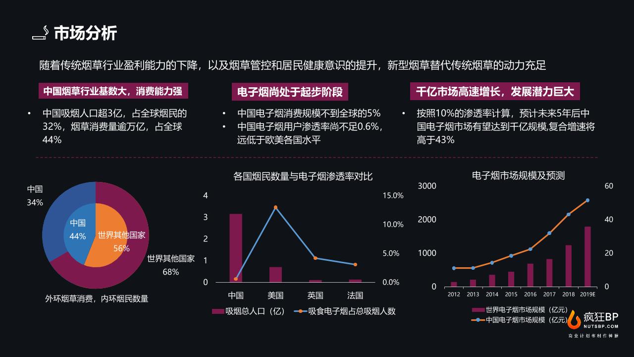 雾化电子烟商业计划书 ppt模板,幻灯片模板,可下载