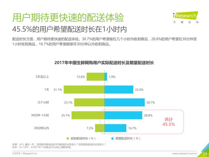 电商行业市场研究报告：2018年中国生鲜电商行业消费洞察报告-undefined