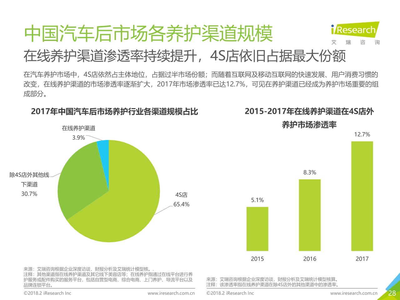 2018年中国汽车后市场在线服务行业研究报告白皮书-undefined