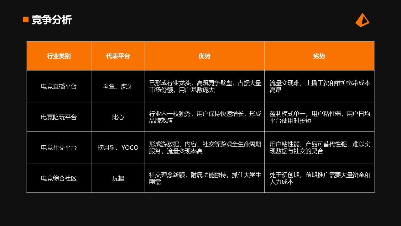 [玩趣]大学生专属电竞社区商业计划书范文-undefined