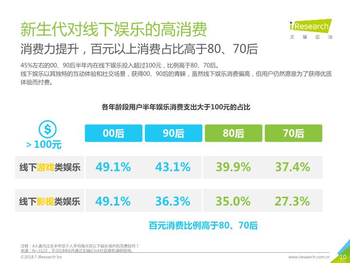 2018年中国新生代线下娱乐消费升级研究报告-undefined