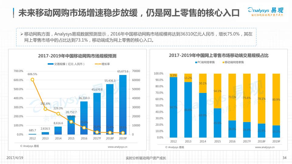 零售行业行研报告：中国网上零售B2C市场年度综合分析2017-合稿V2_20170419.-undefined