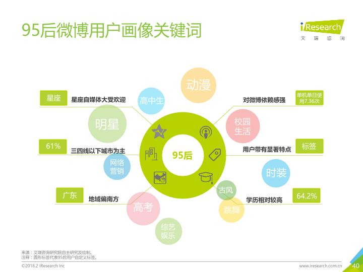 2018年中国95后微博营销洞察报告-undefined