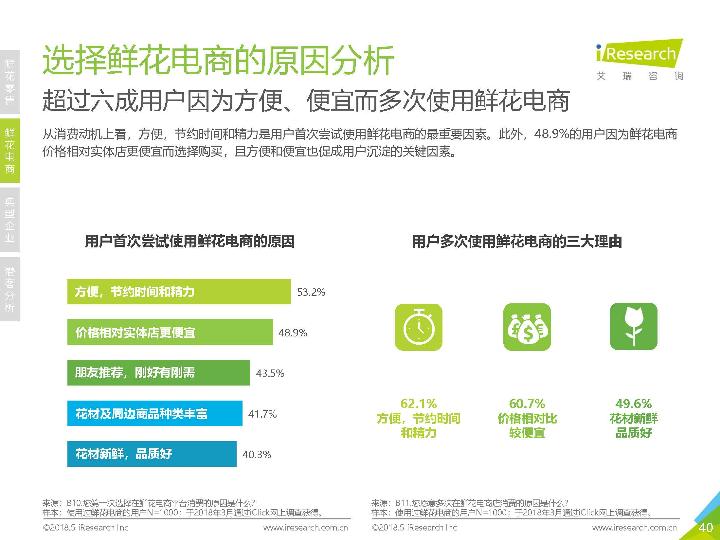 2018鲜花市场行业研究报告-undefined