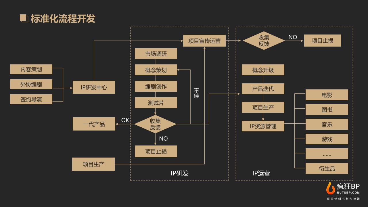 影视传媒内容生产商业计划书-undefined