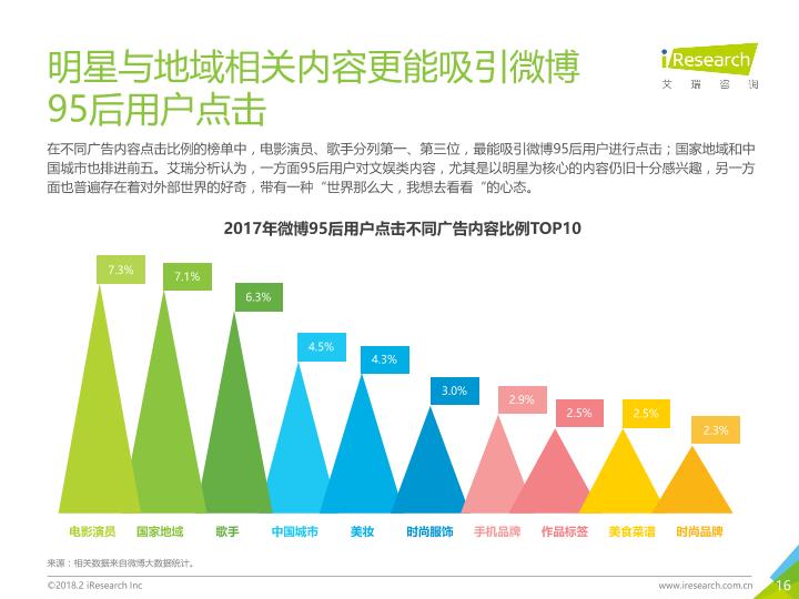 2018年中国95后微博营销洞察报告-undefined