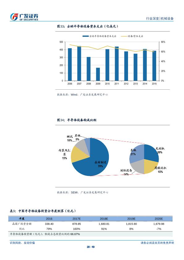 工业行业研究报告：半导体设备产业研究（一）：半导体设备-undefined