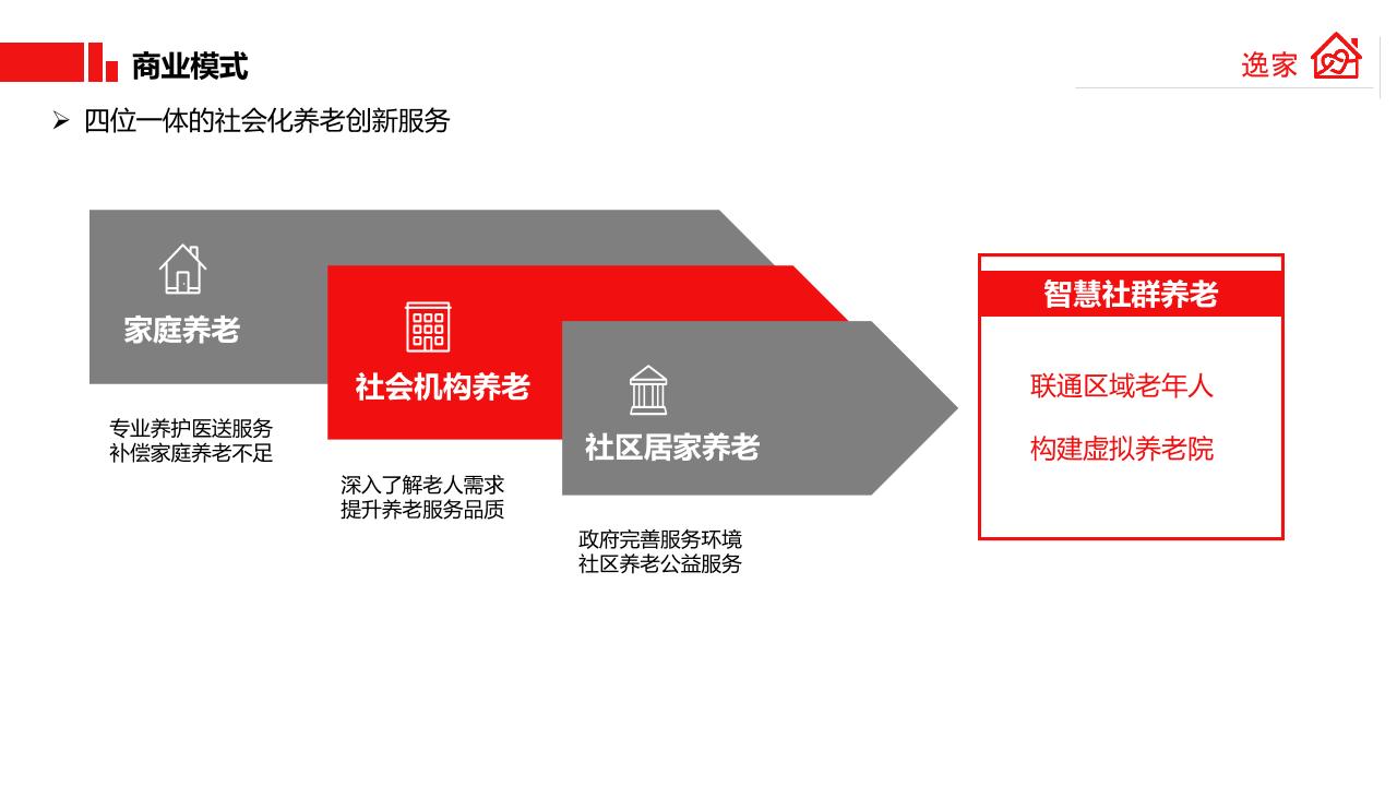 智慧居家养老服务平台商业计划书-undefined