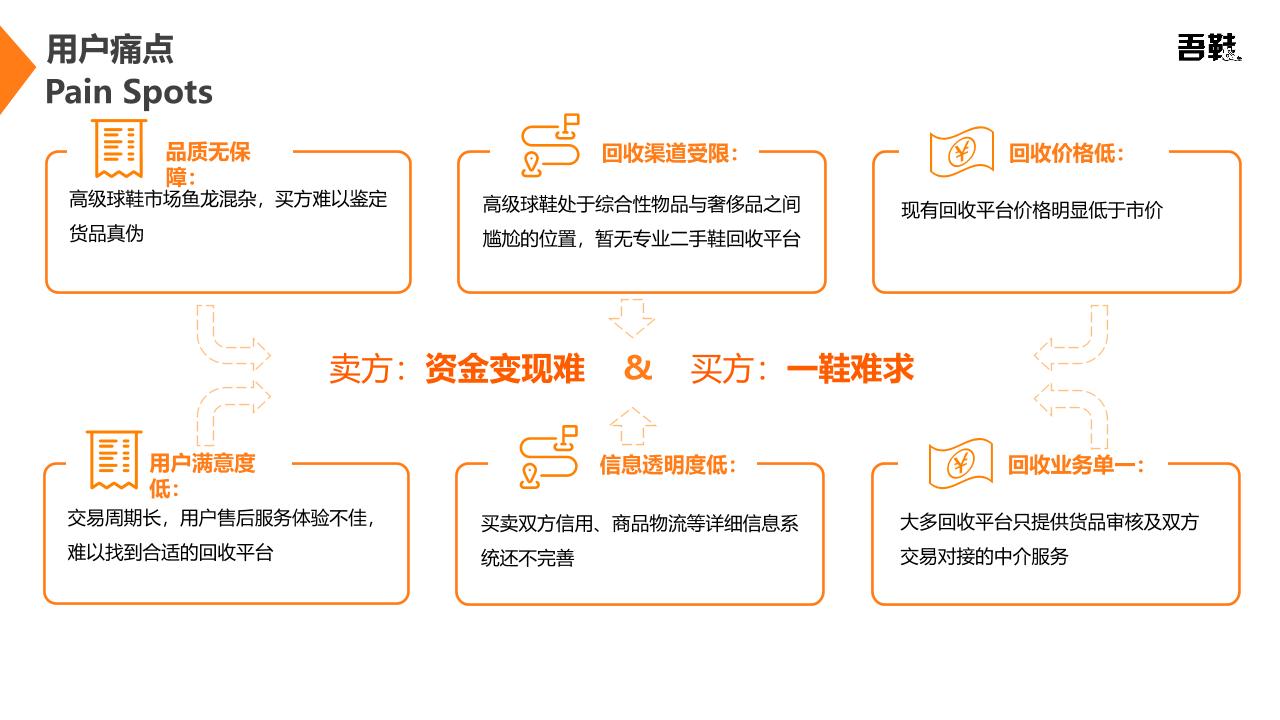 球鞋二手交易平台商业计划书-undefined