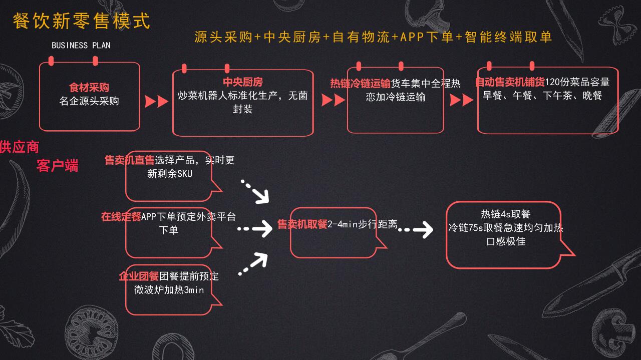 快餐贩卖机商业计划书-undefined