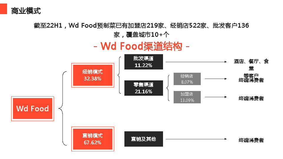 [2022]预制菜食品行业商业计划书范文-undefined