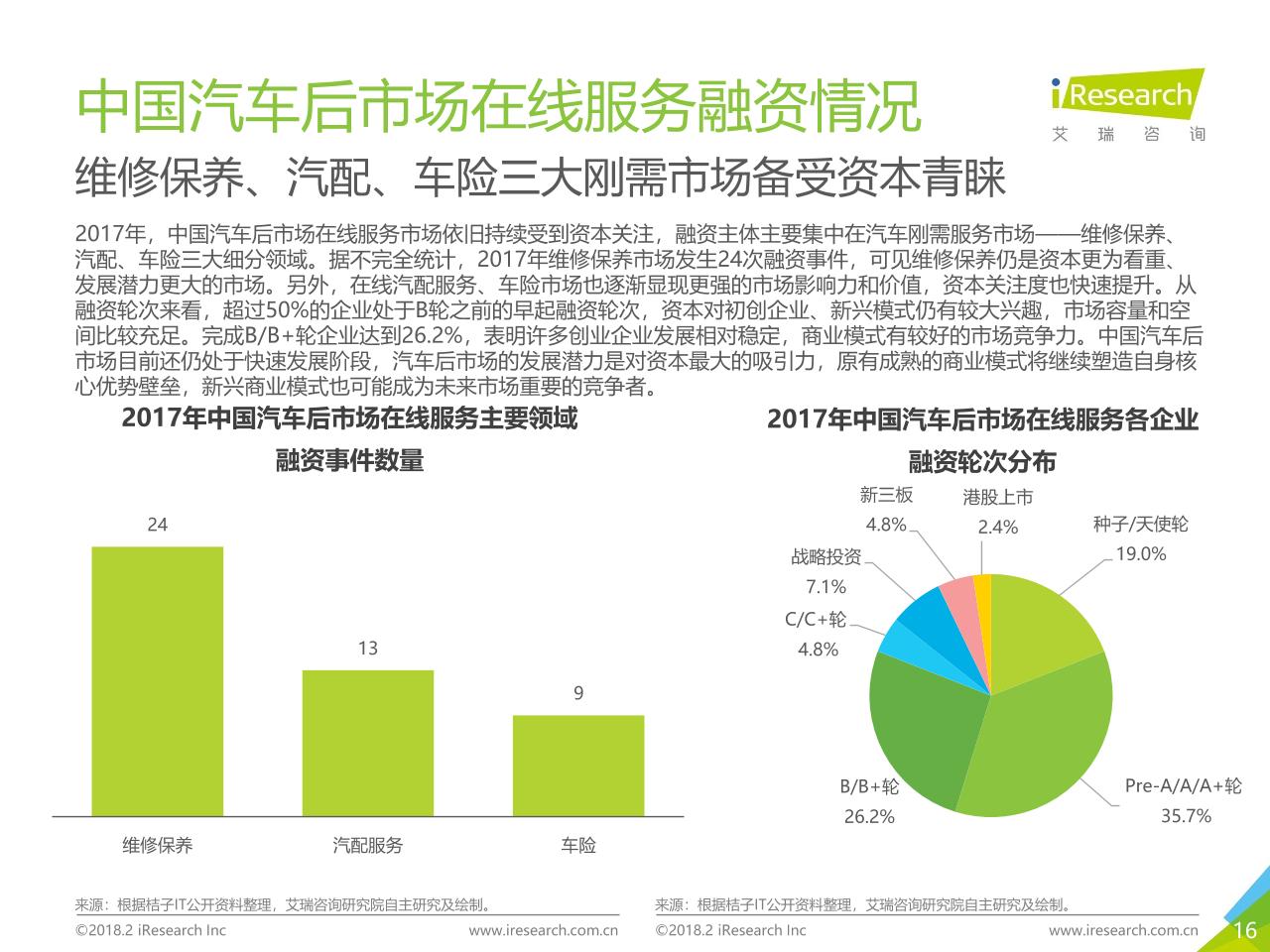 2018年中国汽车后市场在线服务行业研究报告白皮书-undefined