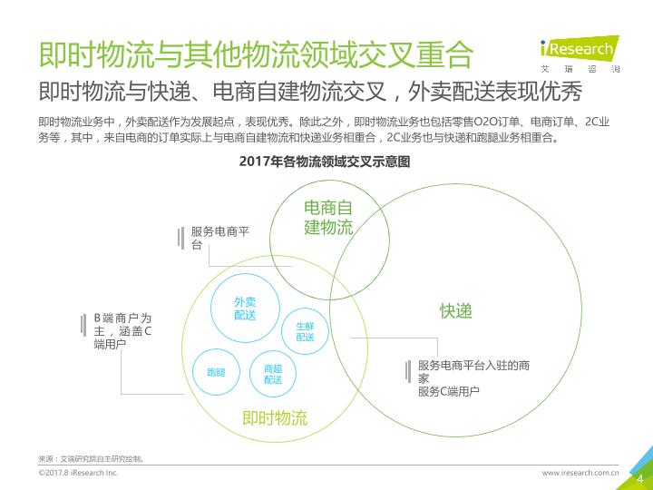 物流行业研究报告：2017年中国即时物流行业研究报告-undefined
