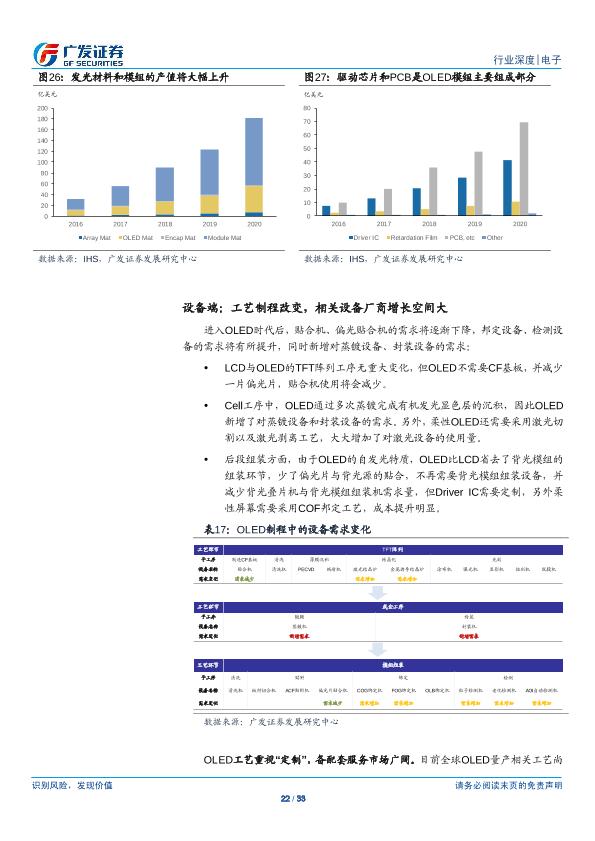 电子行业研究报告：OLED：行业供需两旺，产业链投资机会凸显-undefined
