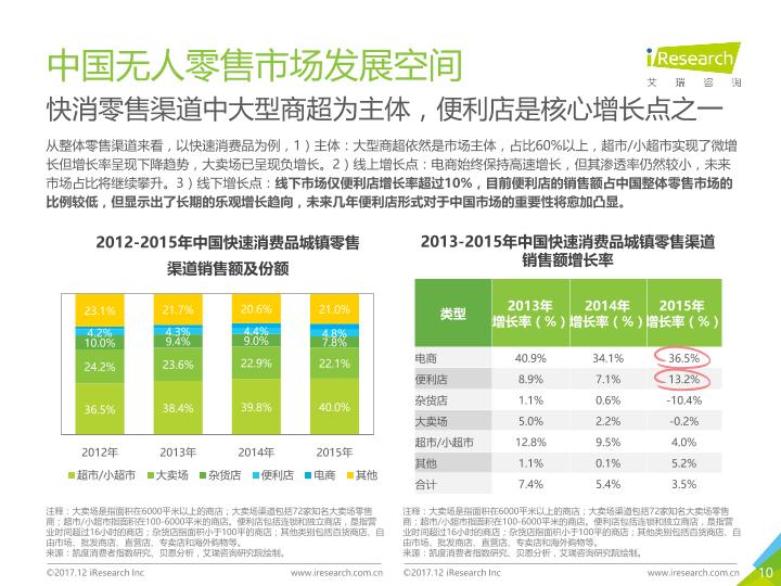 零售行业市场研究报告：2017年中国无人零售行业研究报告-undefined