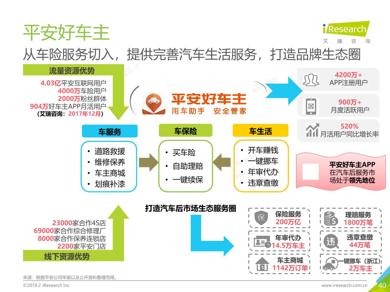 2018年中国汽车后市场在线服务行业研究报告白皮书-undefined