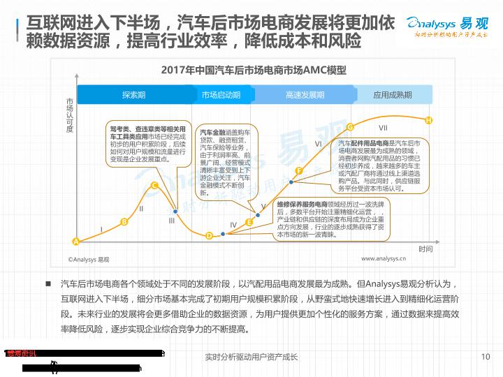 电商行业研究报告：中国汽车后市场电商专题分析：垂直领域遍地开花-undefined