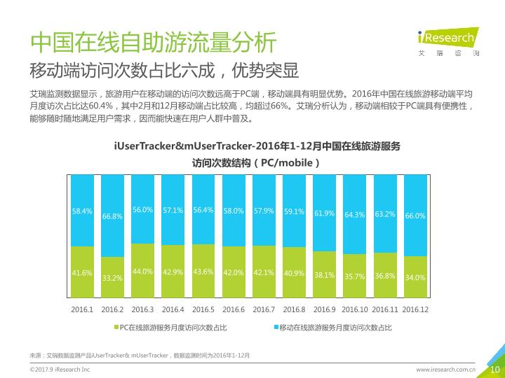 旅游行业免费研究报告：2017年中国在线自助游市场研究报告 -undefined