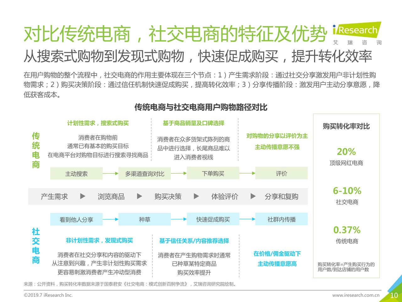 2019年中国社交电商行业研究-undefined