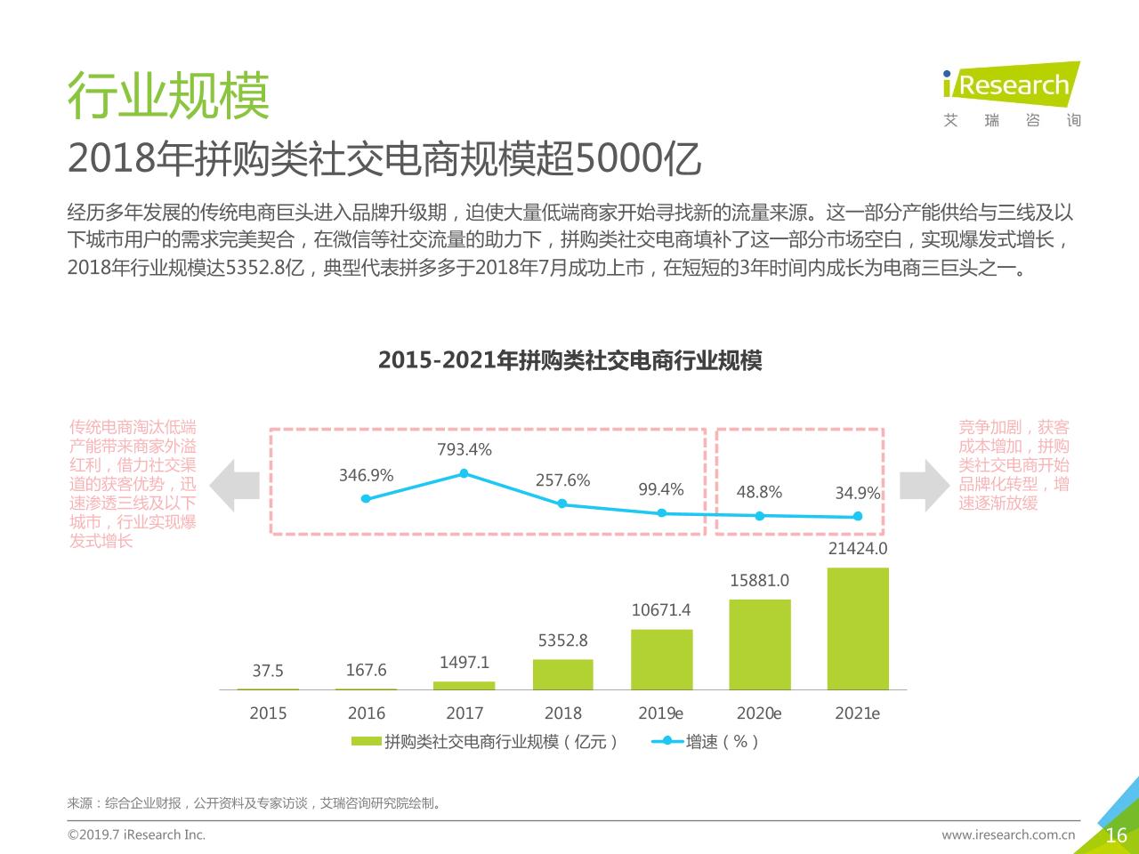 2019年中国社交电商行业研究-undefined