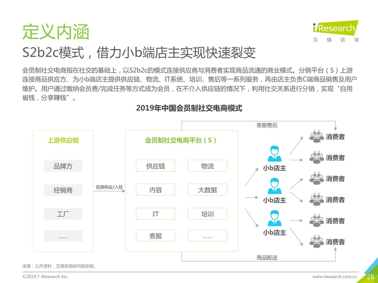 2019年中国社交电商行业研究-undefined