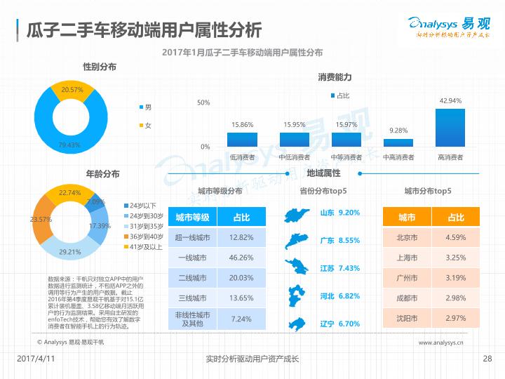 电商行业市场研究报告：中国二手车电商市场年度综合分析2017V20(1)-undefined